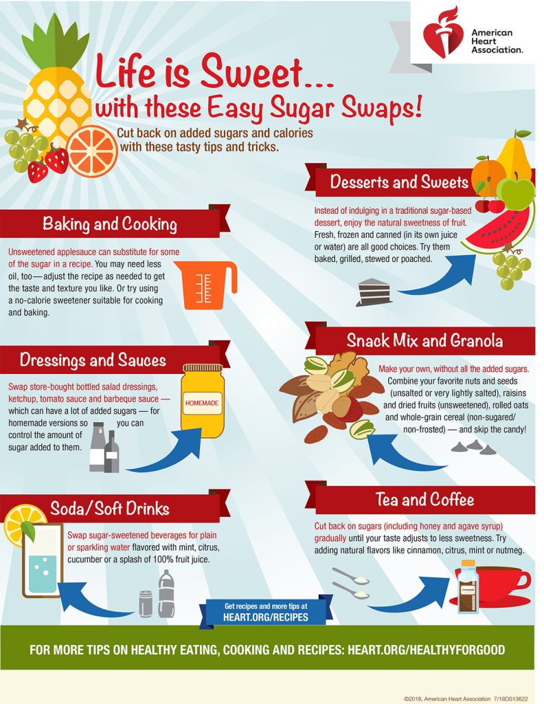 A graphic showing sugar swaps