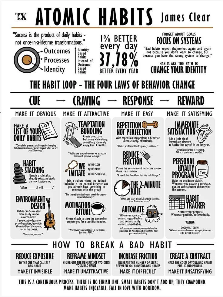 an infographic showing all of James Clear's main points from the book Atomic Habits